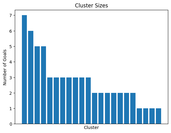 Cluster Sizes